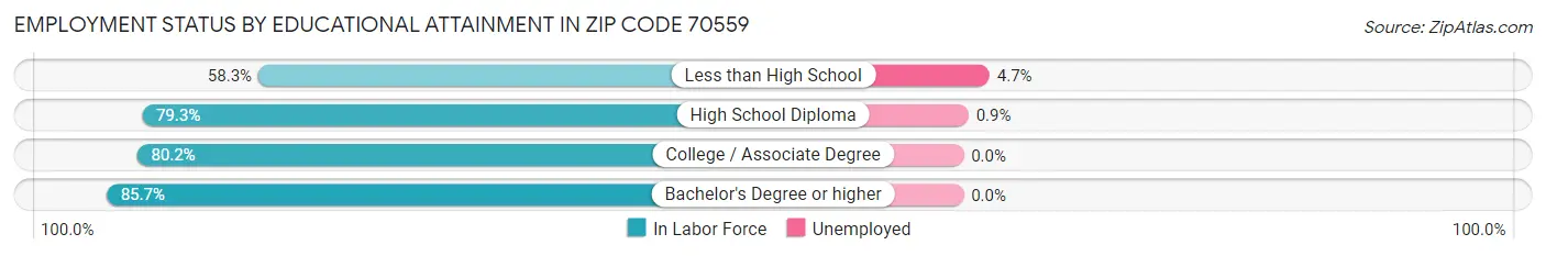Employment Status by Educational Attainment in Zip Code 70559