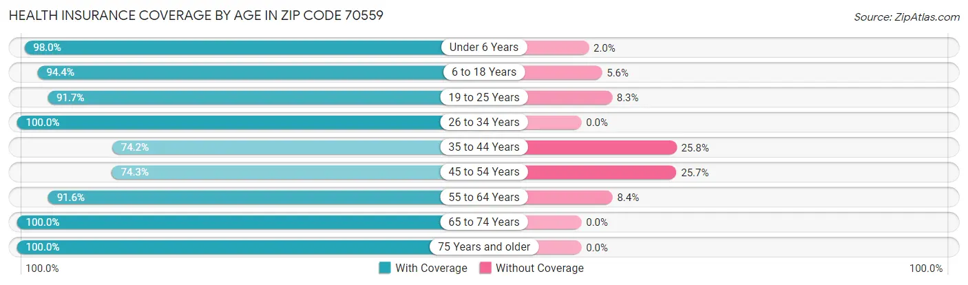 Health Insurance Coverage by Age in Zip Code 70559