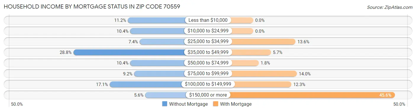 Household Income by Mortgage Status in Zip Code 70559