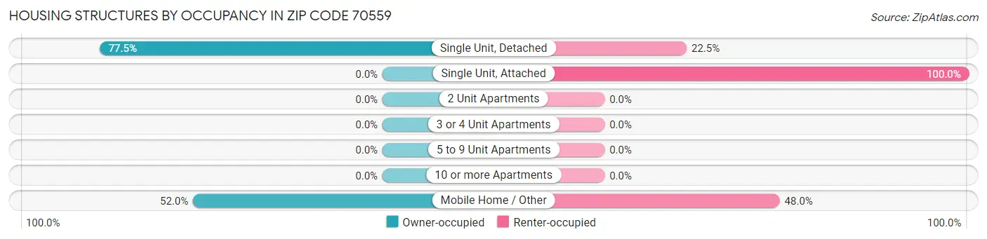 Housing Structures by Occupancy in Zip Code 70559