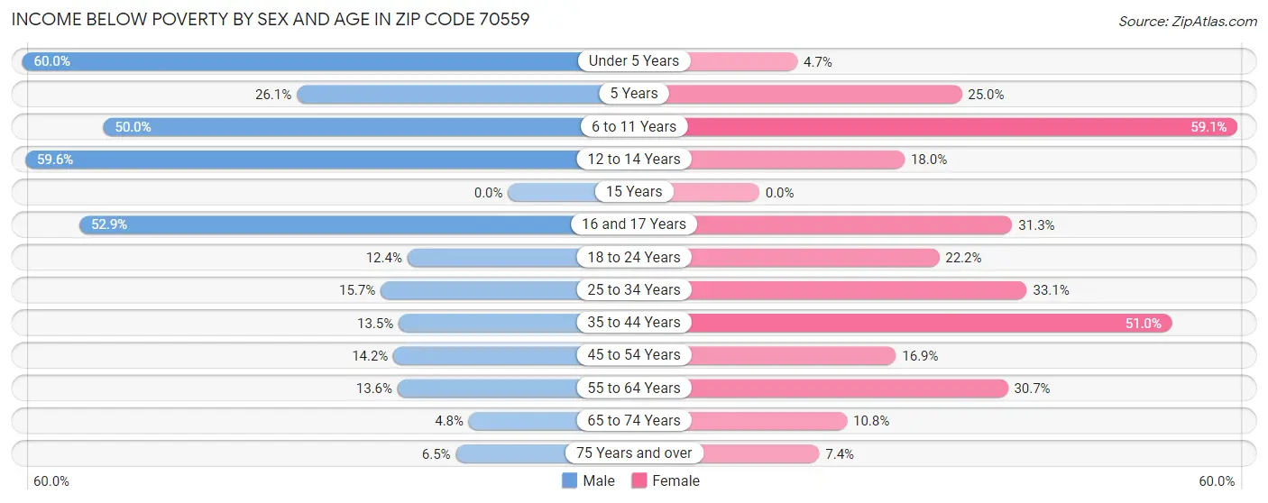 Income Below Poverty by Sex and Age in Zip Code 70559