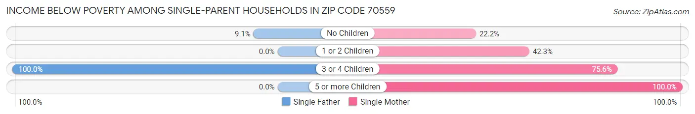 Income Below Poverty Among Single-Parent Households in Zip Code 70559