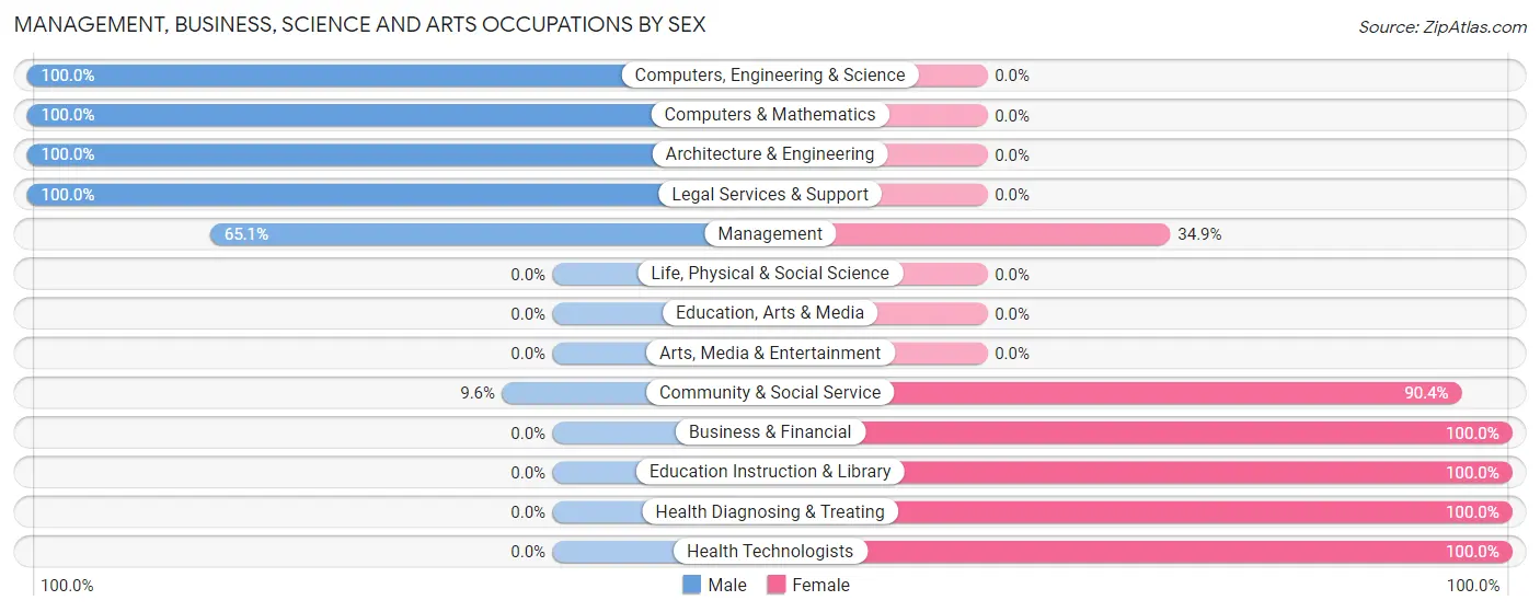 Management, Business, Science and Arts Occupations by Sex in Zip Code 70559