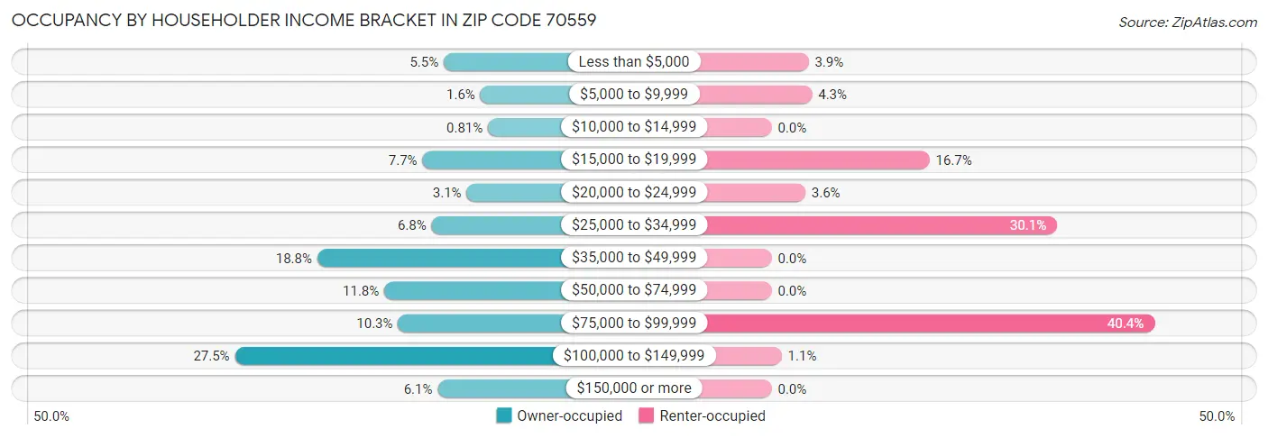 Occupancy by Householder Income Bracket in Zip Code 70559