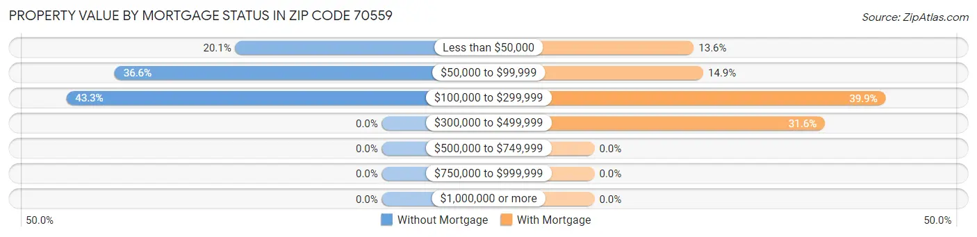 Property Value by Mortgage Status in Zip Code 70559