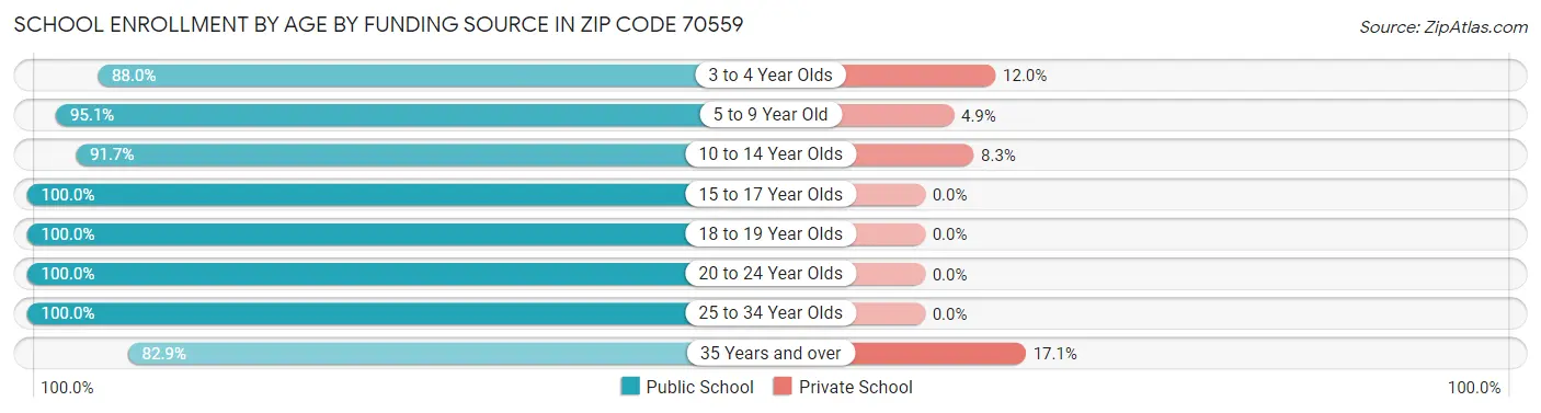 School Enrollment by Age by Funding Source in Zip Code 70559