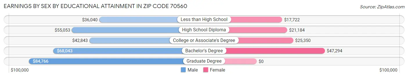 Earnings by Sex by Educational Attainment in Zip Code 70560