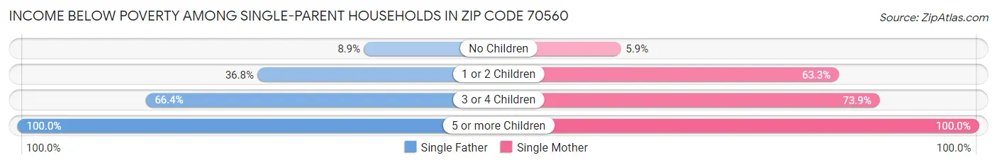 Income Below Poverty Among Single-Parent Households in Zip Code 70560