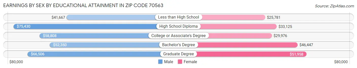 Earnings by Sex by Educational Attainment in Zip Code 70563