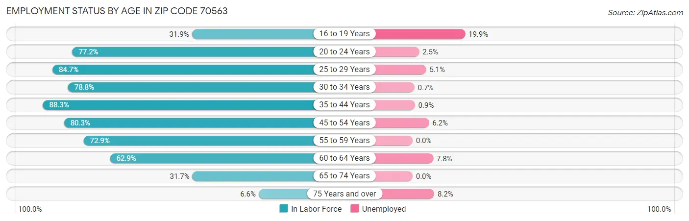 Employment Status by Age in Zip Code 70563