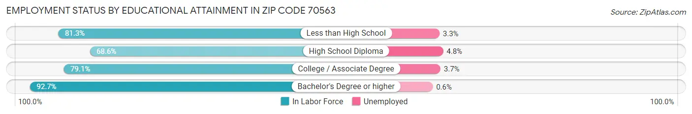 Employment Status by Educational Attainment in Zip Code 70563