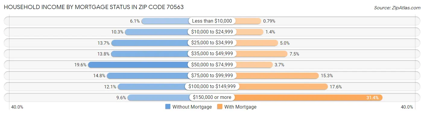Household Income by Mortgage Status in Zip Code 70563