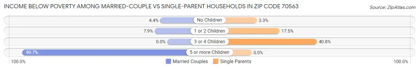 Income Below Poverty Among Married-Couple vs Single-Parent Households in Zip Code 70563