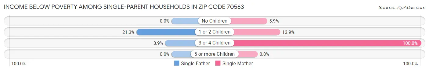 Income Below Poverty Among Single-Parent Households in Zip Code 70563