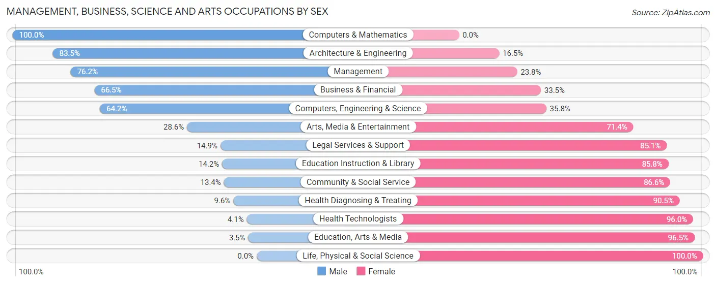 Management, Business, Science and Arts Occupations by Sex in Zip Code 70563