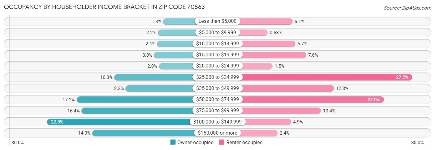 Occupancy by Householder Income Bracket in Zip Code 70563