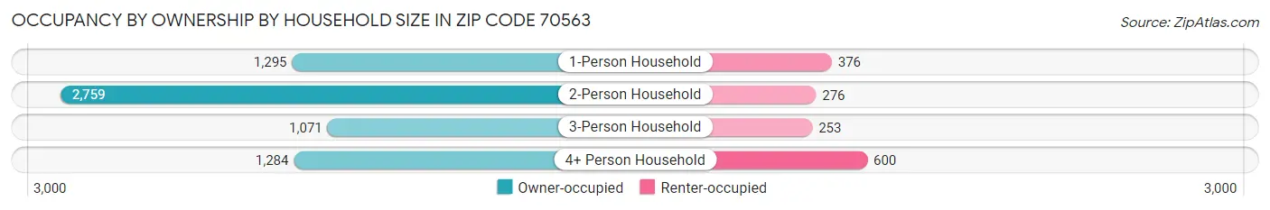 Occupancy by Ownership by Household Size in Zip Code 70563