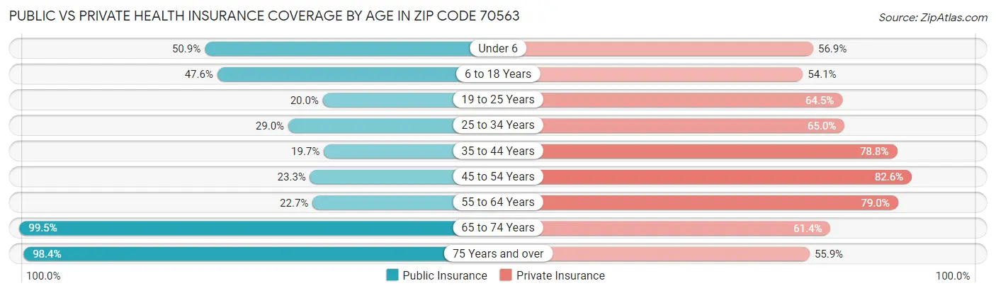 Public vs Private Health Insurance Coverage by Age in Zip Code 70563