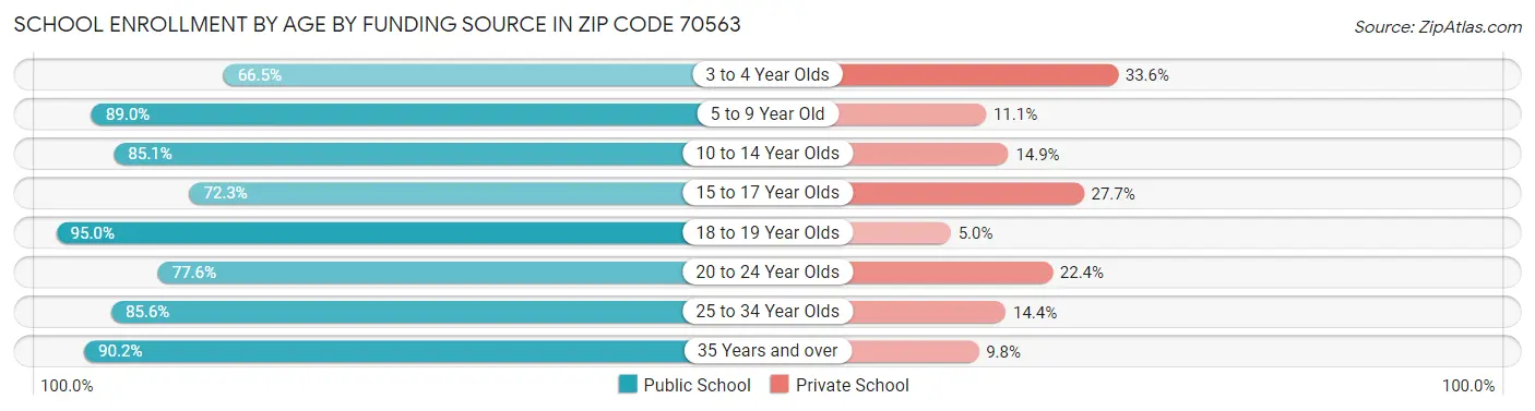 School Enrollment by Age by Funding Source in Zip Code 70563