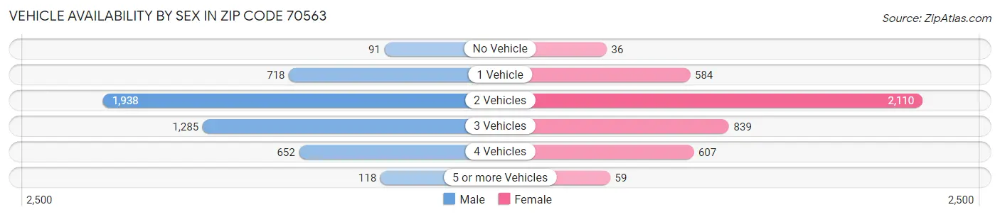 Vehicle Availability by Sex in Zip Code 70563