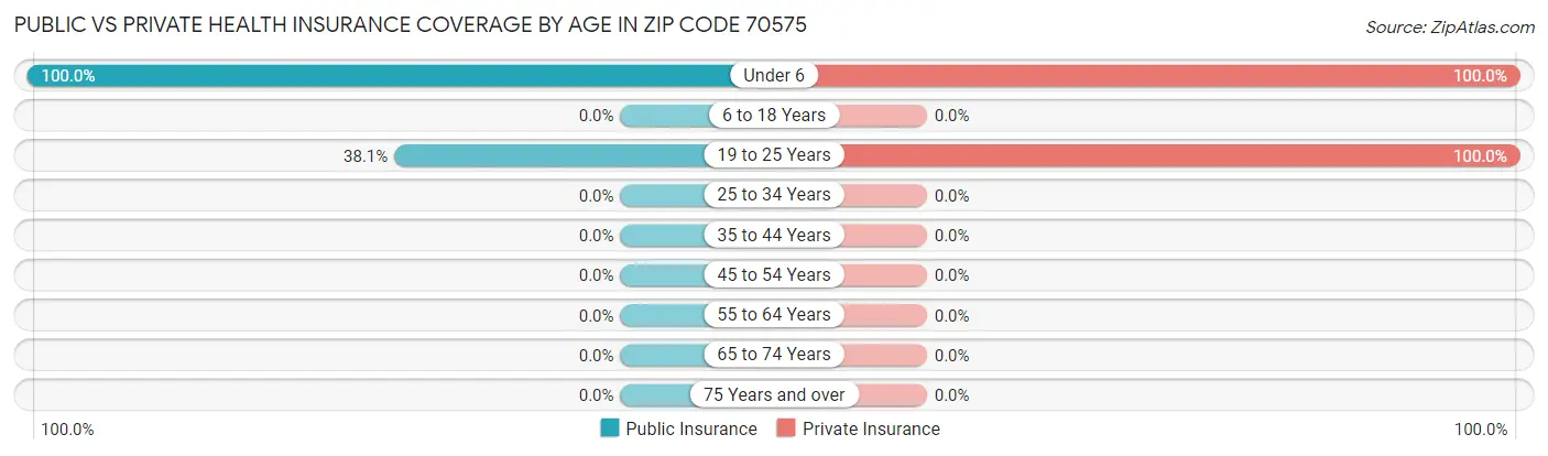 Public vs Private Health Insurance Coverage by Age in Zip Code 70575