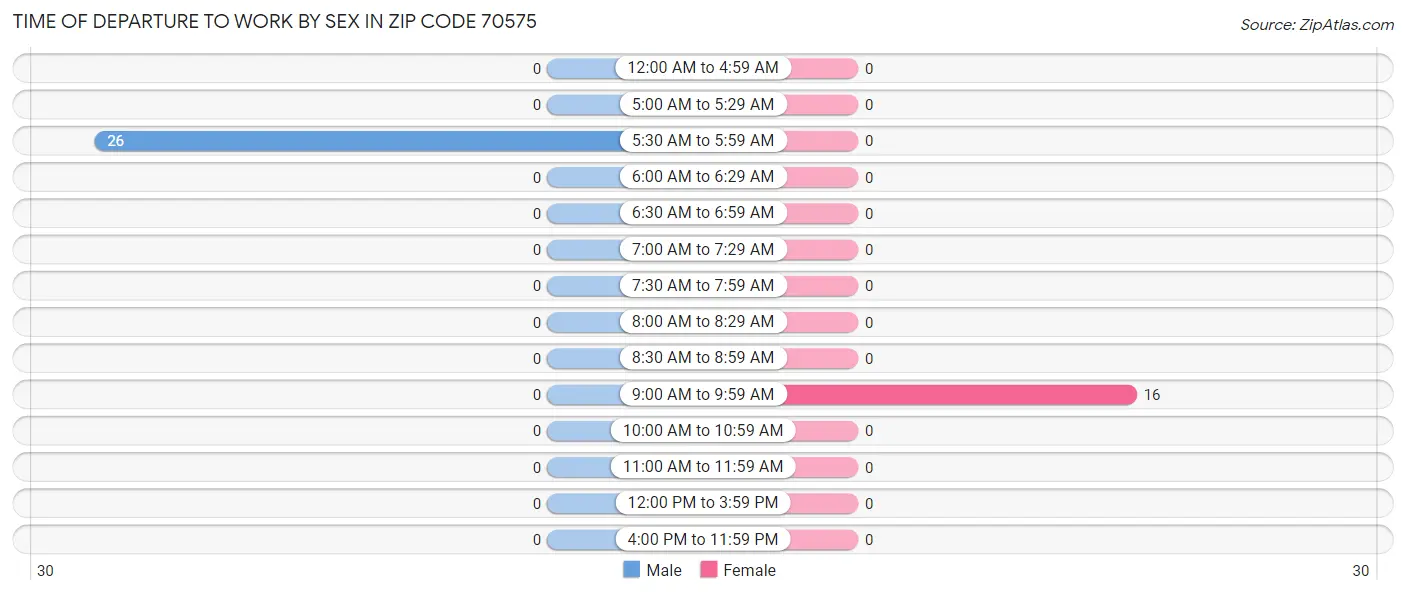 Time of Departure to Work by Sex in Zip Code 70575