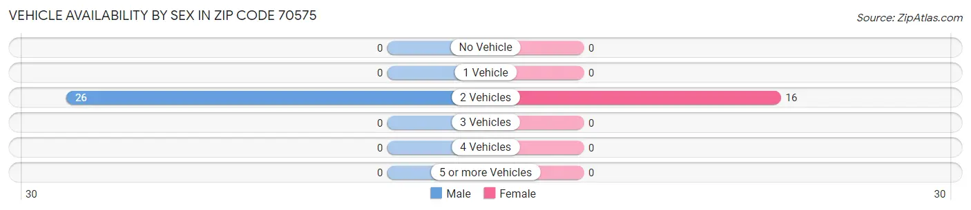 Vehicle Availability by Sex in Zip Code 70575