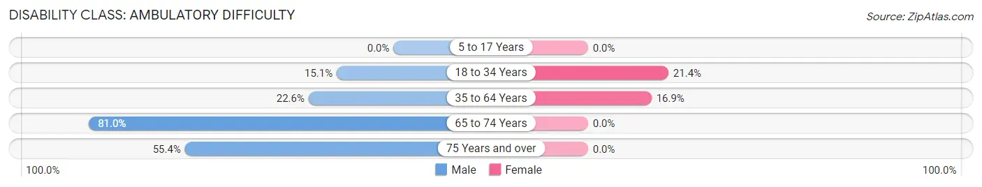 Disability in Zip Code 70576: <span>Ambulatory Difficulty</span>