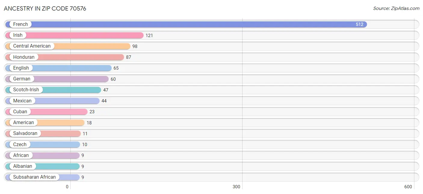 Ancestry in Zip Code 70576