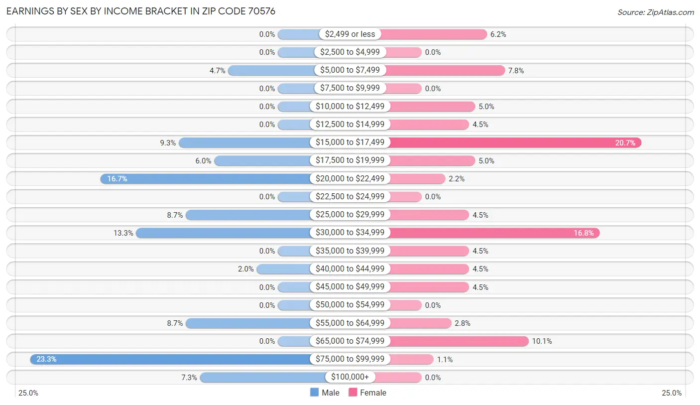 Earnings by Sex by Income Bracket in Zip Code 70576