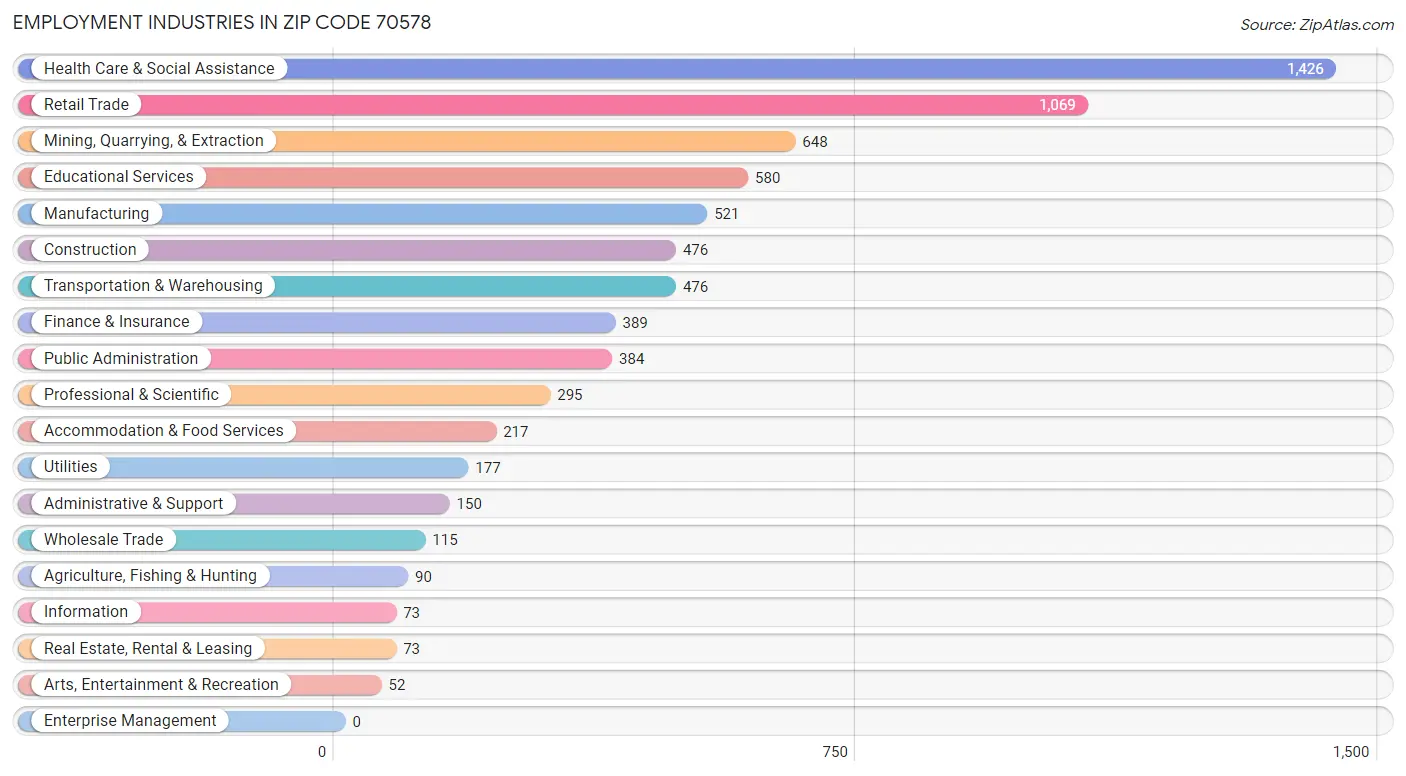 Employment Industries in Zip Code 70578