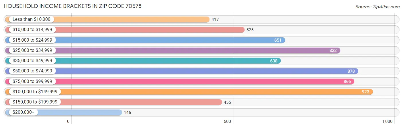 Household Income Brackets in Zip Code 70578