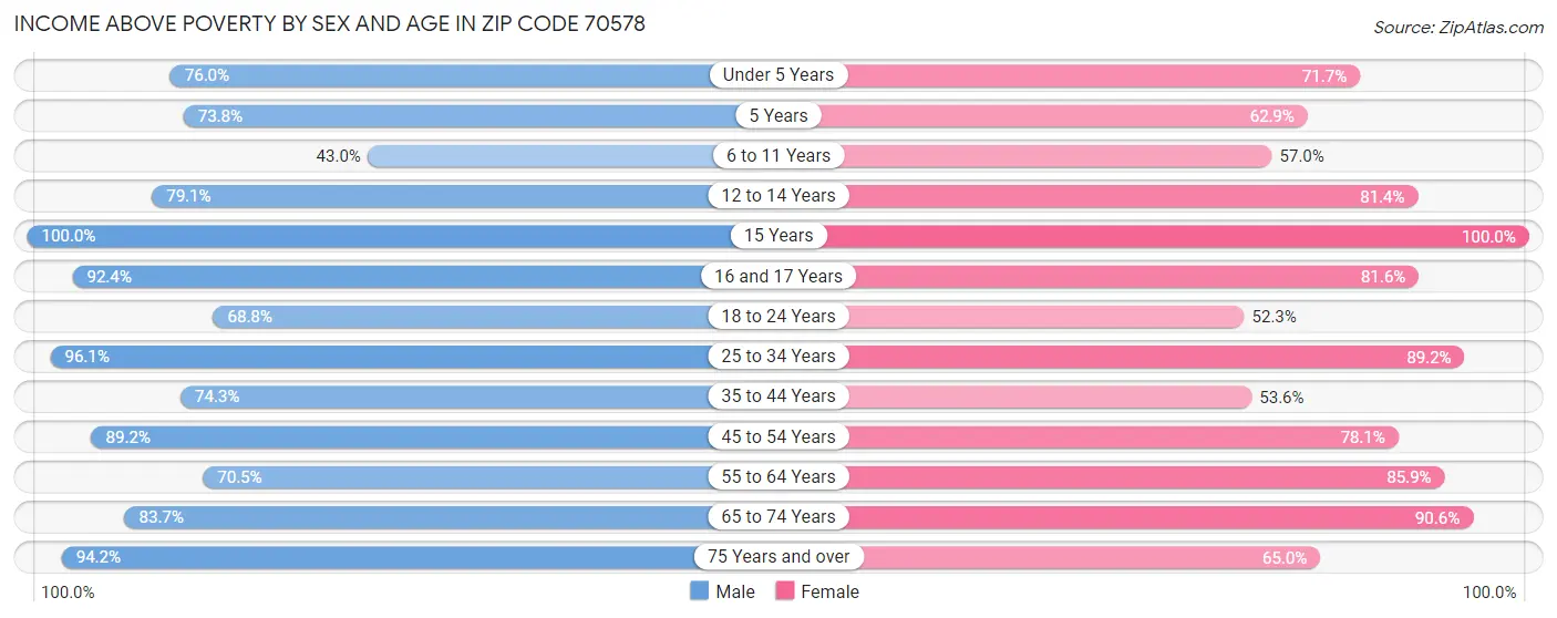 Income Above Poverty by Sex and Age in Zip Code 70578