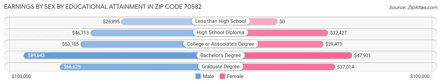 Earnings by Sex by Educational Attainment in Zip Code 70582