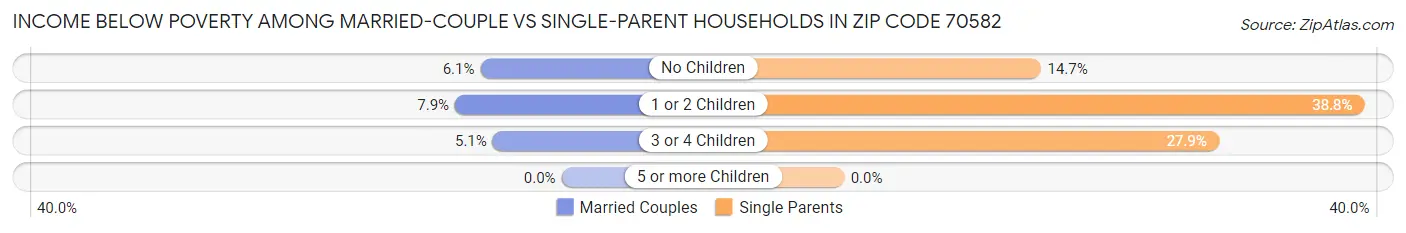 Income Below Poverty Among Married-Couple vs Single-Parent Households in Zip Code 70582
