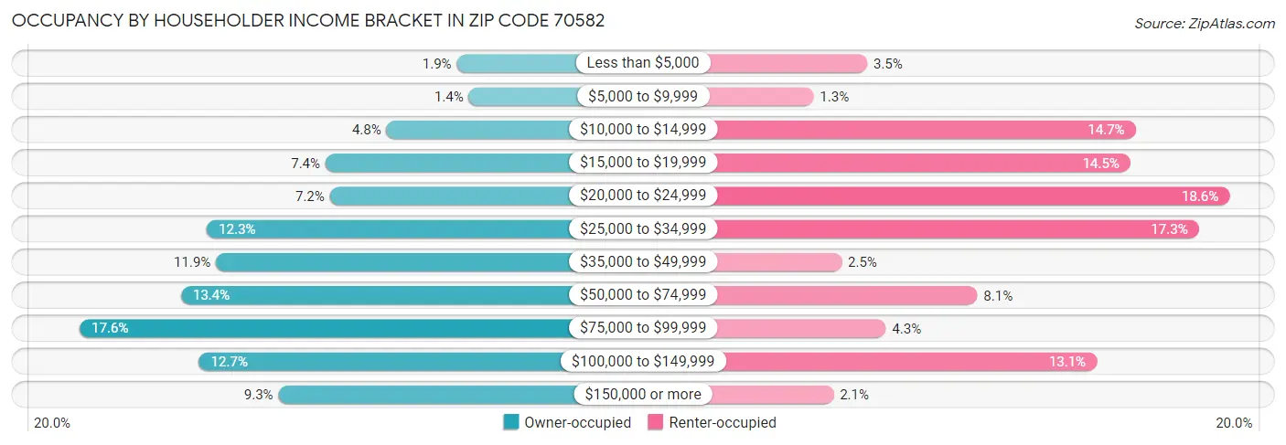 Occupancy by Householder Income Bracket in Zip Code 70582