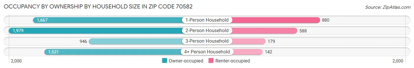 Occupancy by Ownership by Household Size in Zip Code 70582