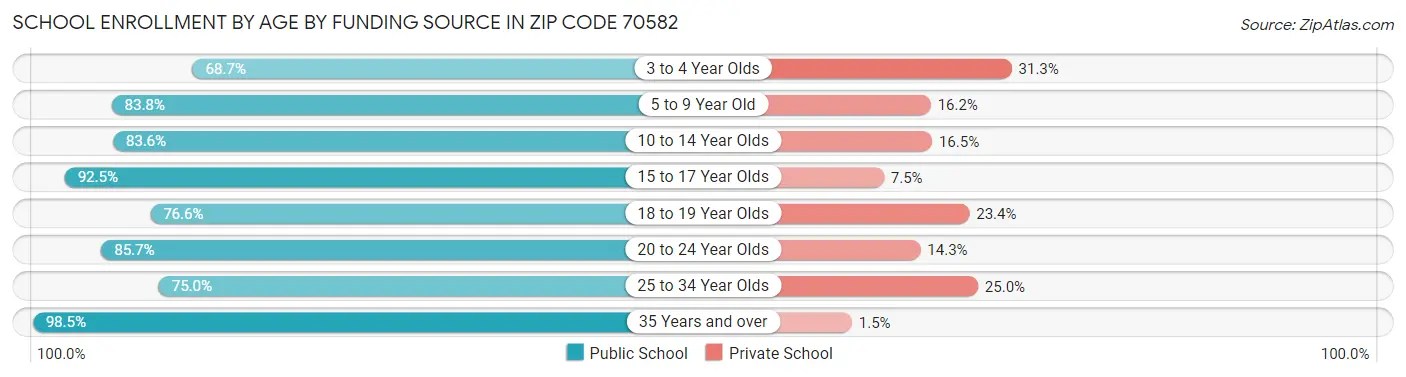 School Enrollment by Age by Funding Source in Zip Code 70582