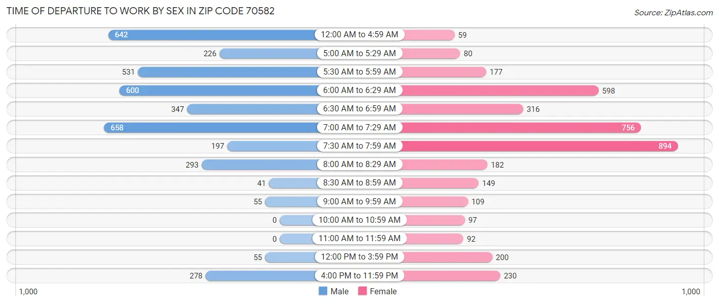 Time of Departure to Work by Sex in Zip Code 70582