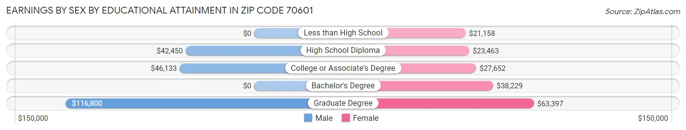 Earnings by Sex by Educational Attainment in Zip Code 70601