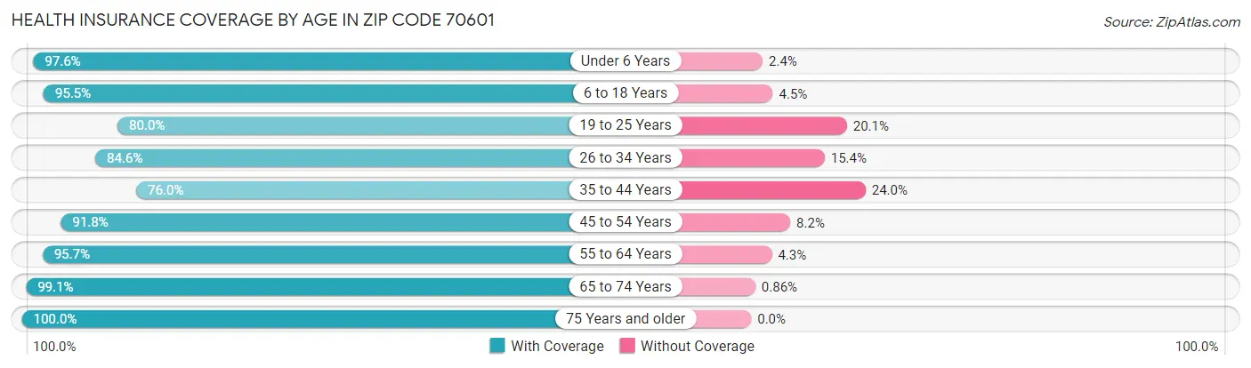 Health Insurance Coverage by Age in Zip Code 70601