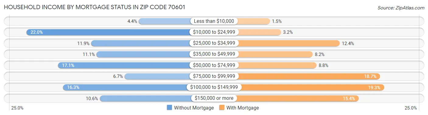 Household Income by Mortgage Status in Zip Code 70601