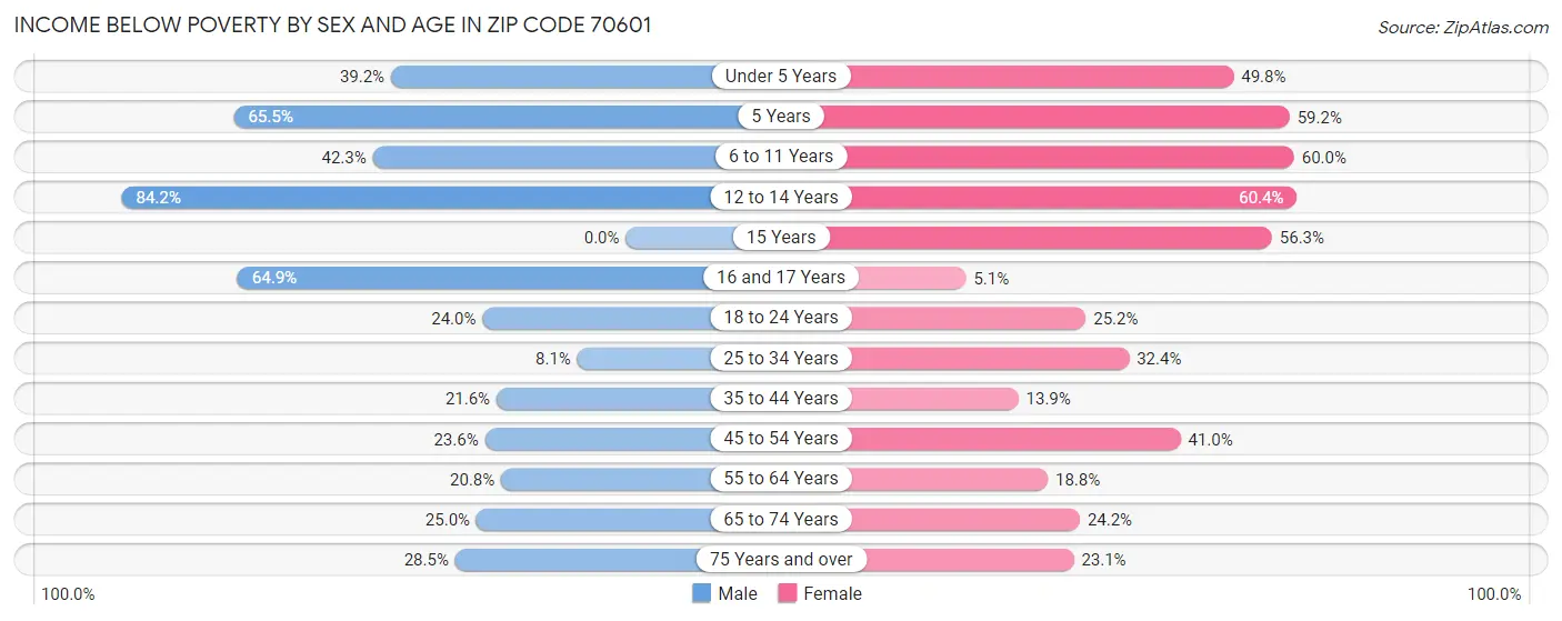 Income Below Poverty by Sex and Age in Zip Code 70601