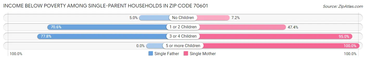 Income Below Poverty Among Single-Parent Households in Zip Code 70601