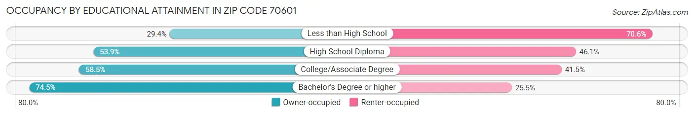 Occupancy by Educational Attainment in Zip Code 70601