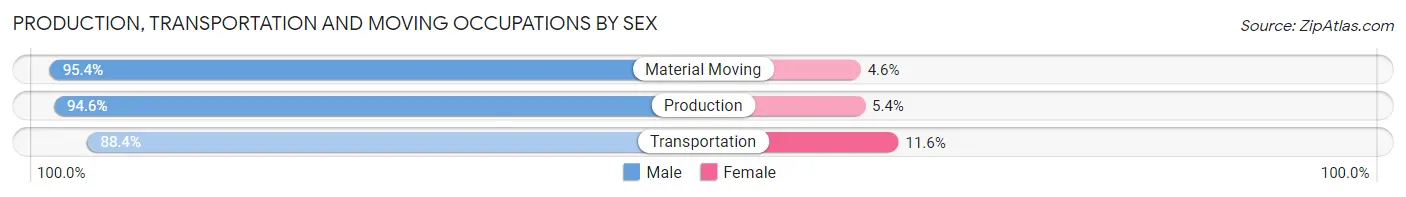 Production, Transportation and Moving Occupations by Sex in Zip Code 70601