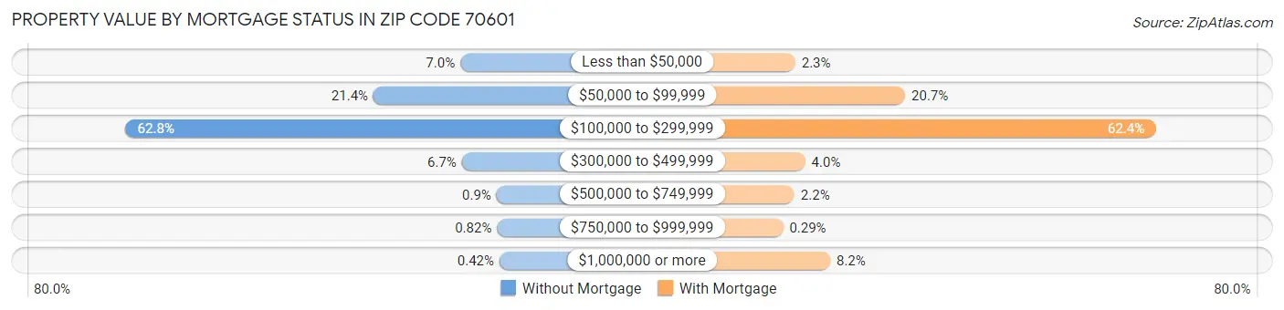 Property Value by Mortgage Status in Zip Code 70601