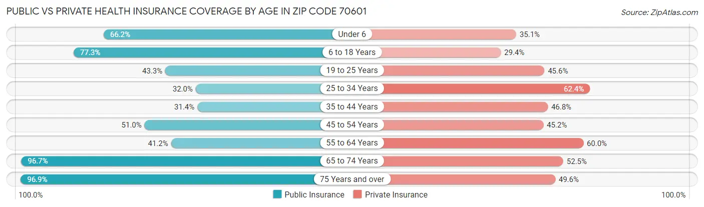 Public vs Private Health Insurance Coverage by Age in Zip Code 70601