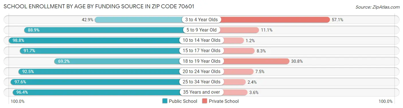 School Enrollment by Age by Funding Source in Zip Code 70601