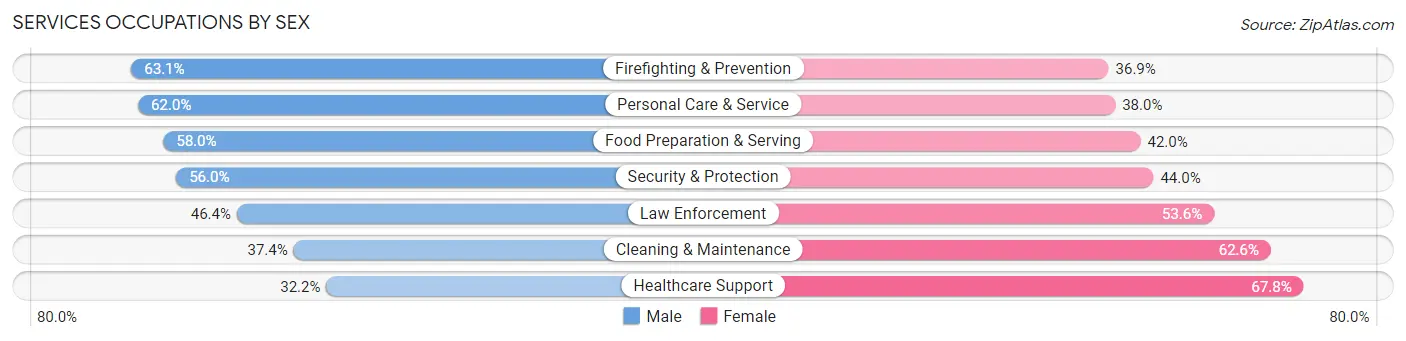 Services Occupations by Sex in Zip Code 70601